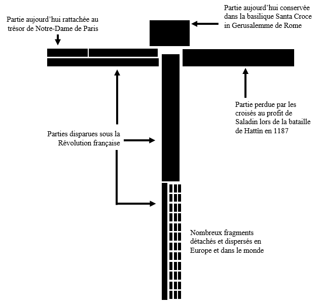 Lhistoire De La Croix De Jésus Et Ce Quelle Est Devenue